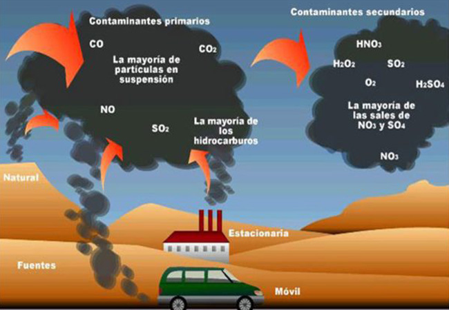 contaminacion-atmosferica-contaminacion-agentes-internos-externos-600x450